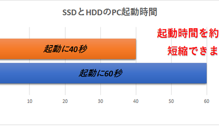 パソコンが熱い